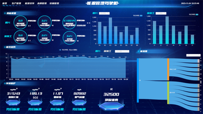 从数字化到智能化 展湾科技AI能源管理驾驶舱持续赋能玻璃行业的数据分析与处理