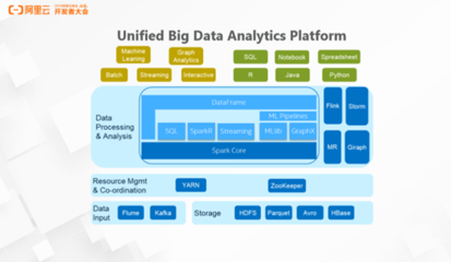 Analytics Zoo 统一的大数据分析与AI平台